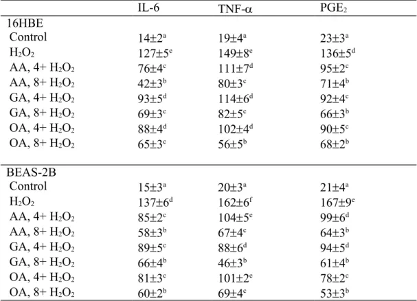 Table 3. Effects of AA, GA or OA upon level (pg/mg protein) of IL-6, TNF- and PGE 2