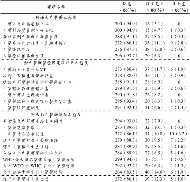 表 3-3  樣本對各項中醫藥態度之描述性分析  變項名稱  同意  人數(%)  沒有意見人數(%) 不同意  人數(%) 對過去中醫藥之態度  中藥不良反應通報系統  300（94.9） 16（5.1） 0  中藥材品質管制及安全性 300（94.9） 15（4.7） 1（0.3） 藥師調劑中藥與中藥商管理  288（91.1） 27（8.5） 1（0.3） 中醫專科化與執業人員繼續教育  272（86.1） 35（11.1） 9（2.8） 中醫護理制度 276（87.3） 38（12.0） 2（0.6