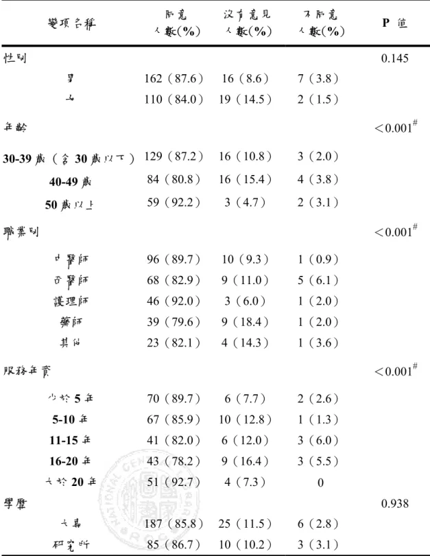表 3-6  樣本個人基本特性對「中醫專科化與執業人員繼續教育」之雙變項分析  變項名稱  同意  人數(%)  沒有意見 人數(%)  不同意  人數(%)  P  值  性別  0.145  男  162（87.6） 16（8.6）  7（3.8）  女  110（84.0） 19（14.5） 2（1.5）  年齡  ＜0.001 # 30-39 歲（含 30 歲以下） 129（87.2） 16（10.8） 3（2.0）  40-49 歲  84（80.8） 16（15.4） 4（3.8）  50 歲以