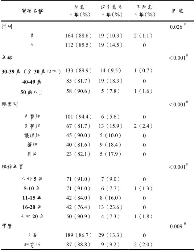 表 3-7 樣本個人基本特性對「中醫護理制度」之雙變項分析  變項名稱  同意  人數(%)  沒有意見 人數(%)  不同意  人數(%)  P  值  性別  0.026  # 男  164（88.6） 19（10.3） 2（1.1）  女  112（85.5） 19（14.5） 0   年齡  ＜0.001 # 30-39 歲（含 30 歲以下） 133（89.9） 14（9.5）  1（0.7）  40-49 歲  85（81.7） 19（18.3） 0   50 歲以上  58（90.6） 5（7