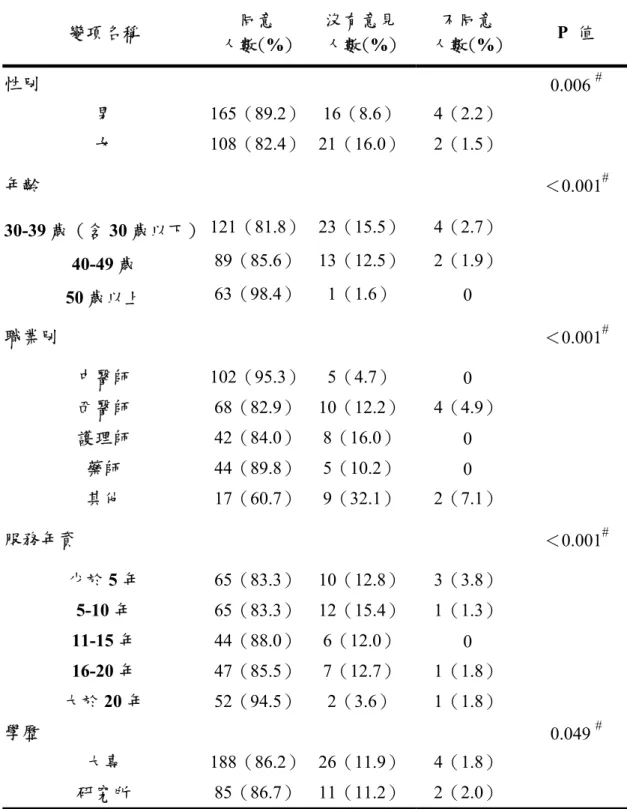 表 3-8 樣本個人基本特性對「中藥廠全面實行 GMP」之雙變項分析  變項名稱  同意  人數(%)  沒有意見 人數(%)  不同意  人數(%)  P  值  性別  0.006  # 男  165（89.2） 16（8.6）  4（2.2）  女  108（82.4） 21（16.0） 2（1.5）  年齡  ＜0.001 # 30-39 歲（含 30 歲以下） 121（81.8） 23（15.5） 4（2.7）  40-49 歲  89（85.6） 13（12.5） 2（1.9）  50 歲以上 