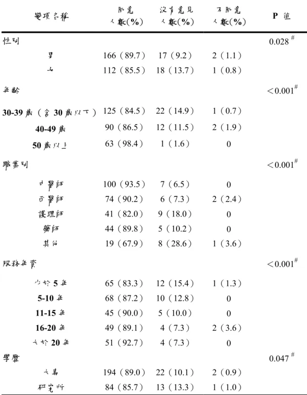 表 3-9 樣本個人基本特性對「政府中草藥產業發展計畫」之雙變項分析  變項名稱  同意  人數(%)  沒有意見 人數(%)  不同意  人數(%)  P  值  性別  0.028  # 男  166（89.7） 17（9.2）  2（1.1）  女  112（85.5） 18（13.7） 1（0.8）  年齡  ＜0.001 # 30-39 歲（含 30 歲以下） 125（84.5） 22（14.9） 1（0.7）  40-49 歲  90（86.5） 12（11.5） 2（1.9）  50 歲以上 