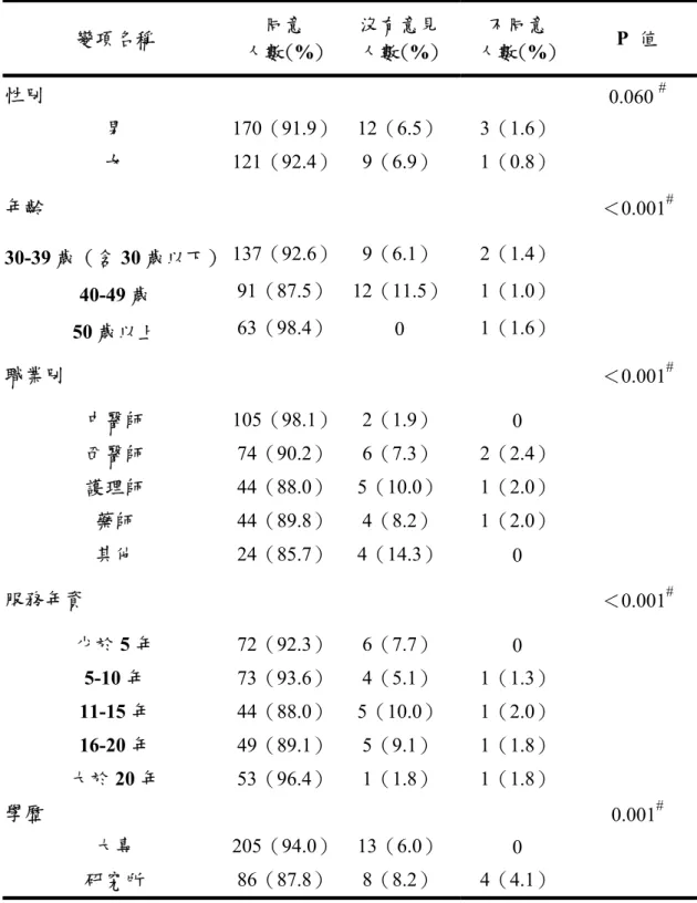 表 3-10 樣本個人基本特性對「中醫醫院評鑑制度」之雙變項分析  變項名稱  同意  人數(%)  沒有意見 人數(%)  不同意  人數(%)  P  值  性別  0.060  # 男  170（91.9） 12（6.5）  3（1.6）  女  121（92.4） 9（6.9）  1（0.8）  年齡  ＜0.001 # 30-39 歲（含 30 歲以下） 137（92.6） 9（6.1）  2（1.4）  40-49 歲  91（87.5） 12（11.5） 1（1.0）  50 歲以上  63（