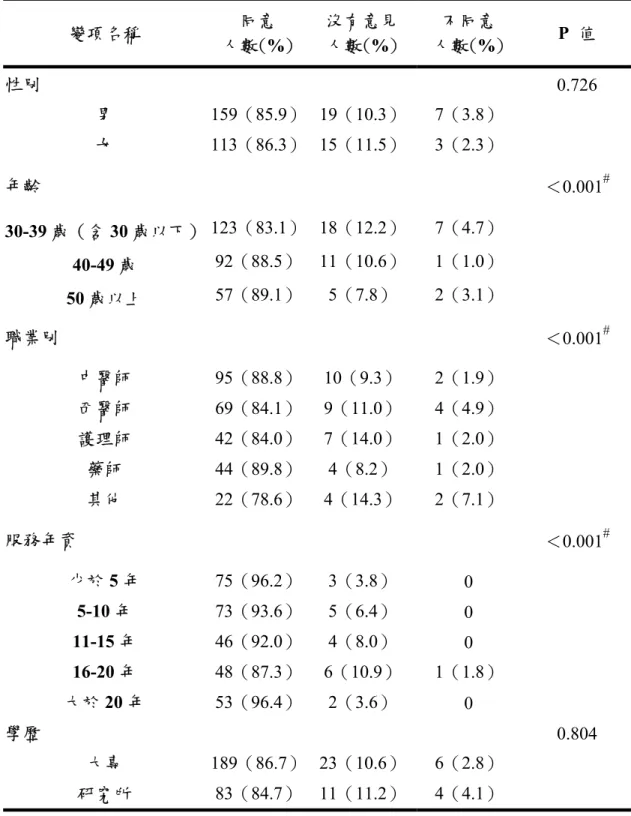 表 3-11 樣本個人基本特性對「中西醫結合診療制度」之雙變項分析  變項名稱  同意  人數(%)  沒有意見 人數(%)  不同意  人數(%)  P  值  性別  0.726  男  159（85.9） 19（10.3） 7（3.8）  女  113（86.3） 15（11.5） 3（2.3）  年齡  ＜0.001 # 30-39 歲（含 30 歲以下） 123（83.1） 18（12.2） 7（4.7）  40-49 歲  92（88.5） 11（10.6） 1（1.0）  50 歲以上  57