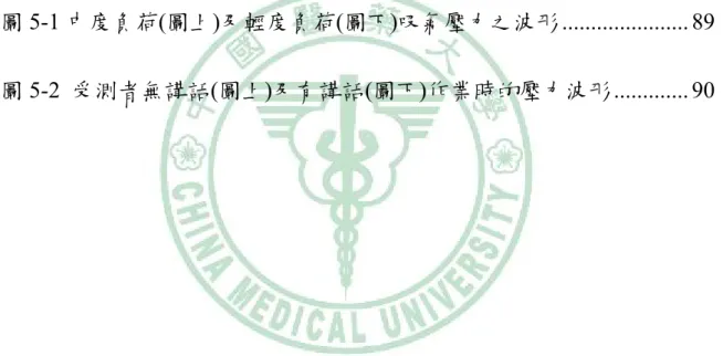 圖 4-26 有無講話之分通氣量 ....................................................................