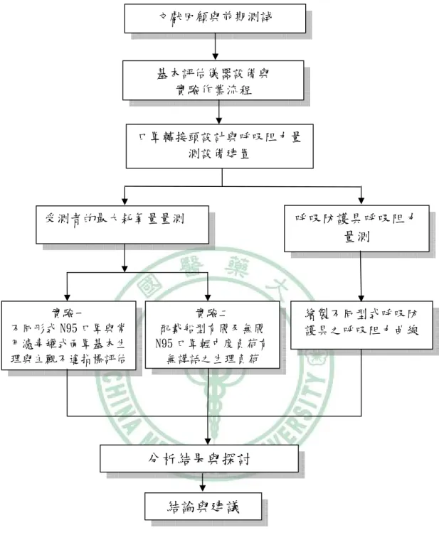 圖 1-1  研究流程  文獻回顧與前期測試  基本評估儀器設備與 實驗作業流程分析結果與探討 結論與建議 受測者的最大耗氧量量測  繪製不同型式呼吸防 護具之呼吸阻力曲線 實驗二 配戴船型有閥及無閥N95 口罩輕中度負荷有無講話之生理負荷實驗一 不同形式 N95 口罩與常用濾毒罐式面罩基本生理與主觀不適指標評估呼吸防護具呼吸阻力量測 口罩轉接頭設計與呼吸阻力量測設備建置 