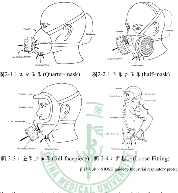 圖 2-3：全罩式面罩(full-facepiece)  圖 2-4：寬鬆式(Loose-Fitting)    