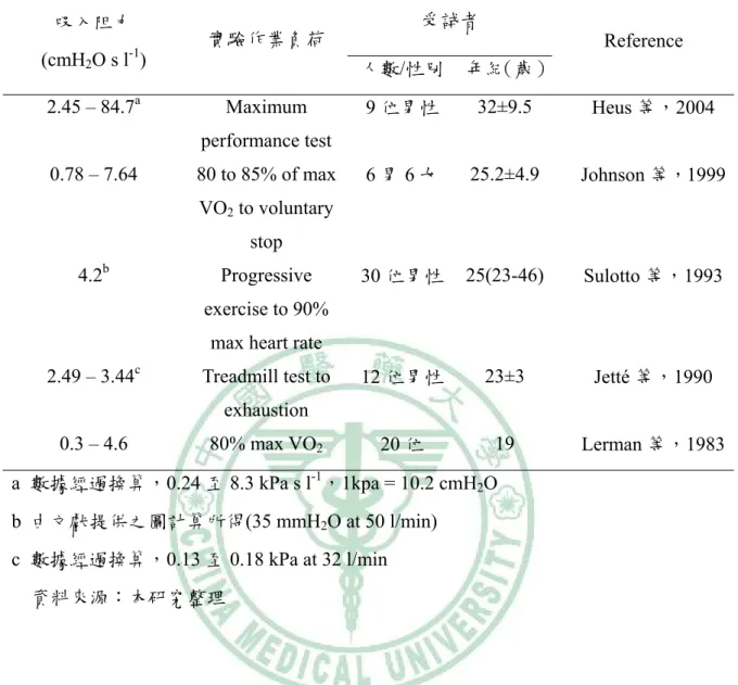 表 2-2：相關重要研究之實驗條件  吸入阻力  受試者  (cmH 2 O s l -1 )  實驗作業負荷  人數/性別 年紀 （歲） Reference  2.45 – 84.7 a  Maximum  performance test  9 位男性  32±9.5  Heus 等，2004  0.78 – 7.64  80 to 85% of max  VO 2  to voluntary  stop  6 男 6 女  25.2±4.9 Johnson 等，1999 4.2 b  Progress