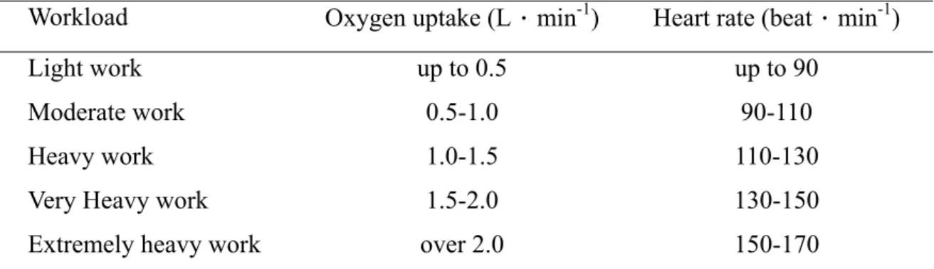 表 3-4：Prolonged physical work classified as to severity of workload and to  cardiovascular response 