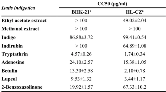 Table 1. Cytotoxic effect of I. indigotica extracts and its marker components on  BHK-21 and HL-CZ cells