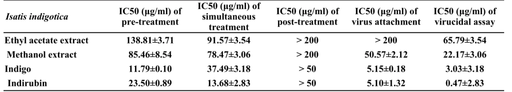Table 2. Antiviral effect of I. indigotica extracts and its marker components against JEV Isatis indigotica IC50 (μg/ml) of