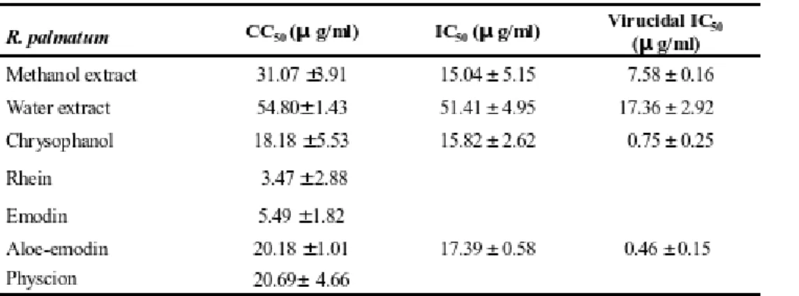 Table 1. Cytotoxic and anti-JEV activities of  R. palmatum  extracts and major components.