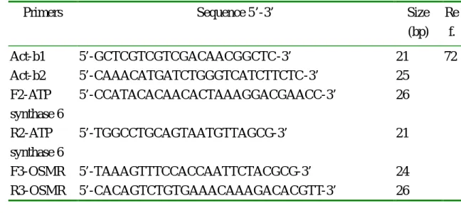 Table 4. The PCR primers of  β-actin、OSMR and ATP synthase 