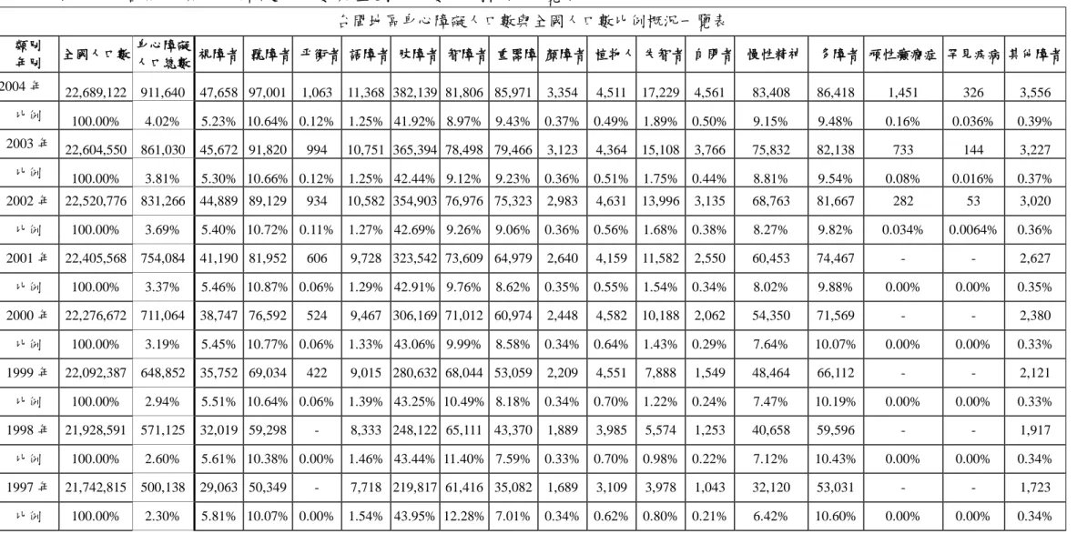 表 2-2、台閩地區身心障礙人口數與全國人口數比例概況一覽表  台閩地區身心障礙人口數與全國人口數比例概況一覽表    類別  年別    全國人口數  身心障礙 人口總數  視障者   聽障者  平衡者  語障者  肢障者  智障者  重器障  顏障者  植物人  失智者  自閉者   慢性精神    多障者  頑性癲癇症  罕見疾病  其他障者  2004 年  22,689,122  911,640  47,658  97,001  1,063  11,368  382,139  81,806  85