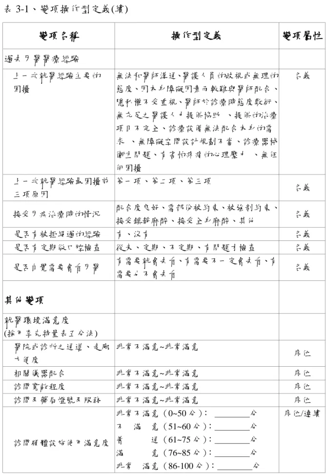 表 3-1、變項操作型定義(續)  變項名稱  操作型定義  變項屬性  過去牙醫醫療經驗  上一次就醫經驗主要的  困擾  無法和醫師溝通、醫護人員的歧視或無理的 態度、因本身障礙因素而較難與醫師配合、 隱私權不受重視、醫師於診療時態度敷衍、 無充足之醫護人力提供協助  、提供的治療 項目不完全、診療設備無法配合本身的需 求  、無障礙空間設計規劃不當、診療器械 衛生問題、有害怕疼痛的心理壓力  、無任 何困擾                                                
