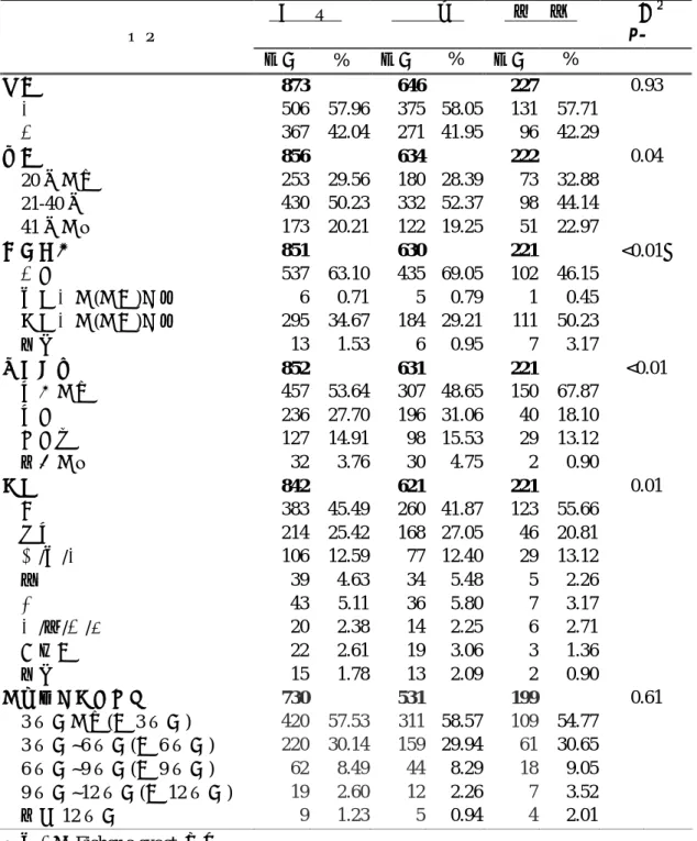 表 4-3、身心障礙者個人基本資料  註：†.以 Fisher’s exact  判斷    總    計      診    所      醫    院    χ 2 P-值變項名稱 人數 % 人數 % 人數 % 性別 873 646 227  0.93 男 506  57.96 375  58.05 131  57.71 女 367  42.04 271  41.95 96  42.29 年齡 856 634 222 0.04 20 歲以下 253  29.56 180  28.39 73  32.88