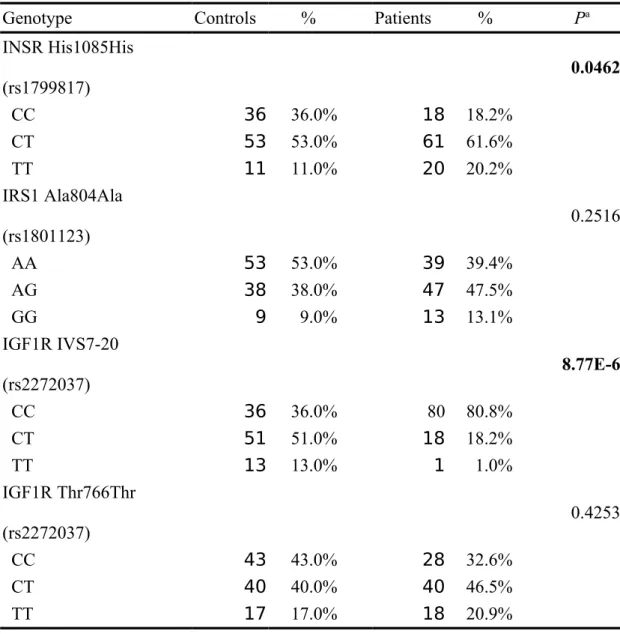 Table II. Distributions of IRS1, INSR and IGF1R genotypes among pre-obesity and 