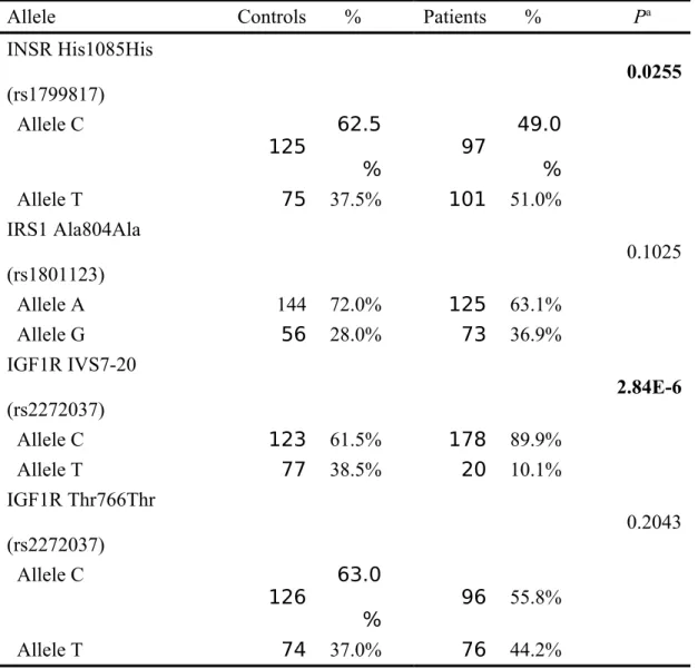 Table III. Distributions of IRS1, INSR and IGF1R alleles among pre-obesity and