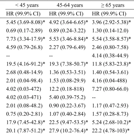 Table 3. Cox method measured hazard ratio and 99.9% confidence interval of cancer  associated with appendectomy by cancer site and age