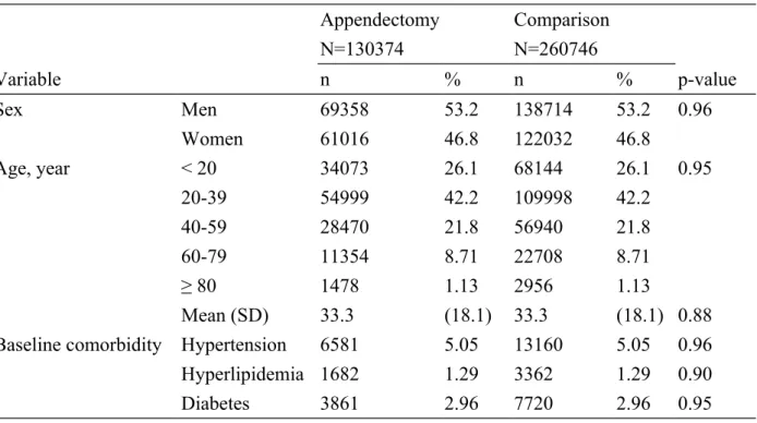 Table 1. Distribution in demographics and comorbidities compared between two cohorts