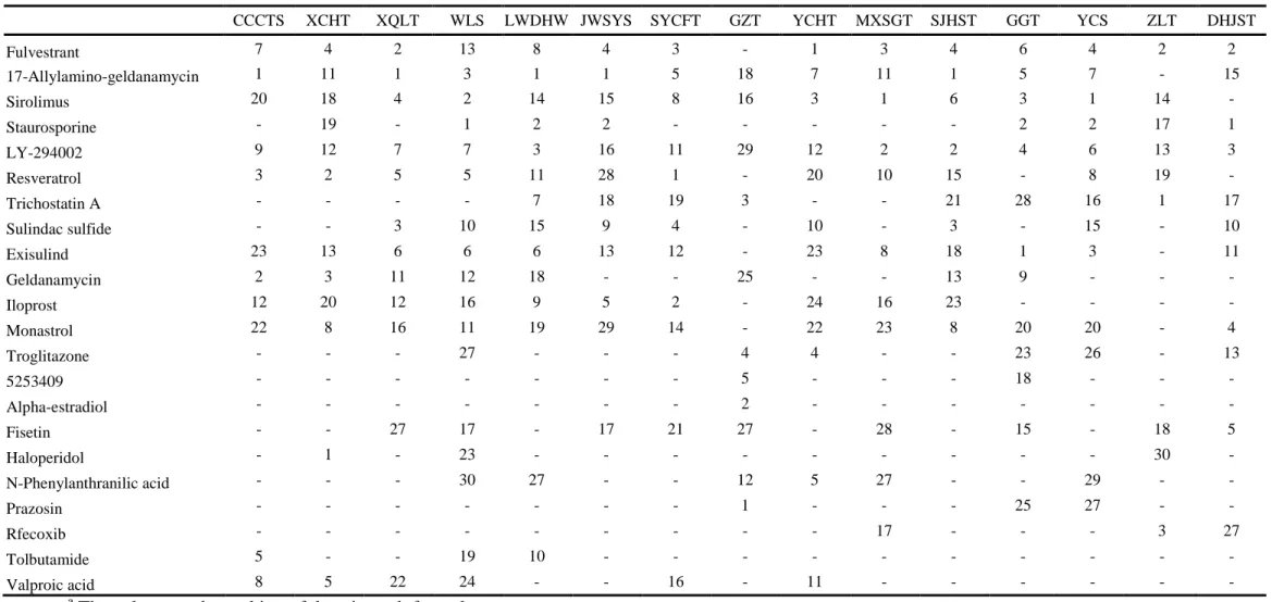Table 2    Gene expression similarities between formulae and drugs. 