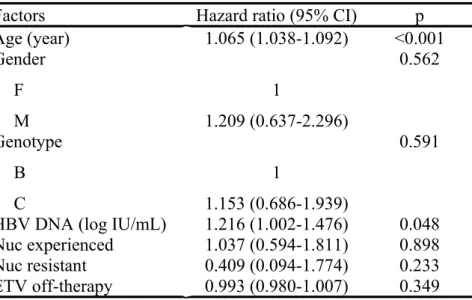 Table 3. Multivariate Cox proportional hazards regression analysis for factors associated  with HCC development in ETV treated patients with compensated cirrhosis