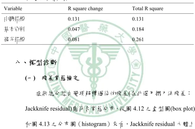 表 4.9  自變項階層解釋能力 