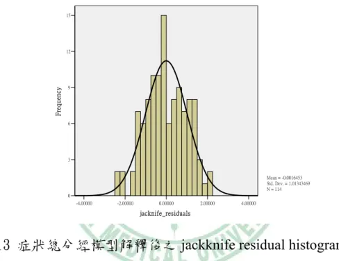 圖 4.13 症狀總分經模型解釋後之 jackknife residual histogram 