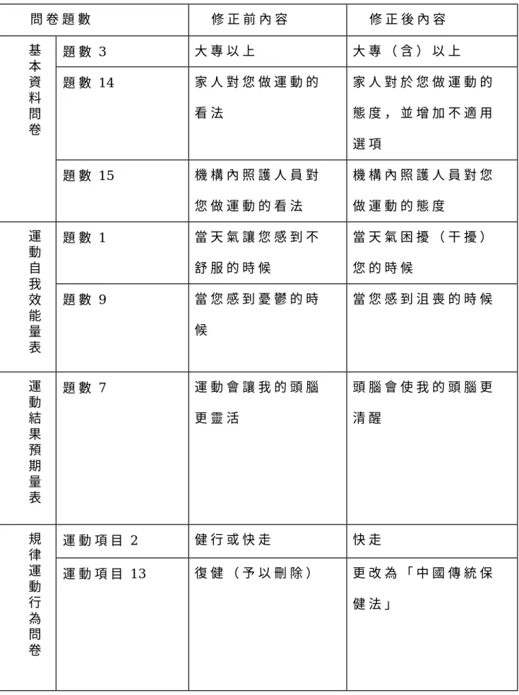 表 3-1 專 家 內 容 效 度 修 正 內 容   問 卷 題 數   修 正 前 內 容   修 正 後 內 容   題 數 3   大 專 以 上   大 專 （ 含 ） 以 上   題 數 1 4   家 人 對 您 做 運 動 的 看 法   家 人 對 於 您 做 運 動 的態 度 ， 並 增 加 不 適 用 選 項  基本資料問卷 題 數 1 5   機 構 內 照 護 人 員 對 您 做 運 動 的 看 法   機 構 內 照 護 人 員 對 您做 運 動 的 態 度   題 數 1   