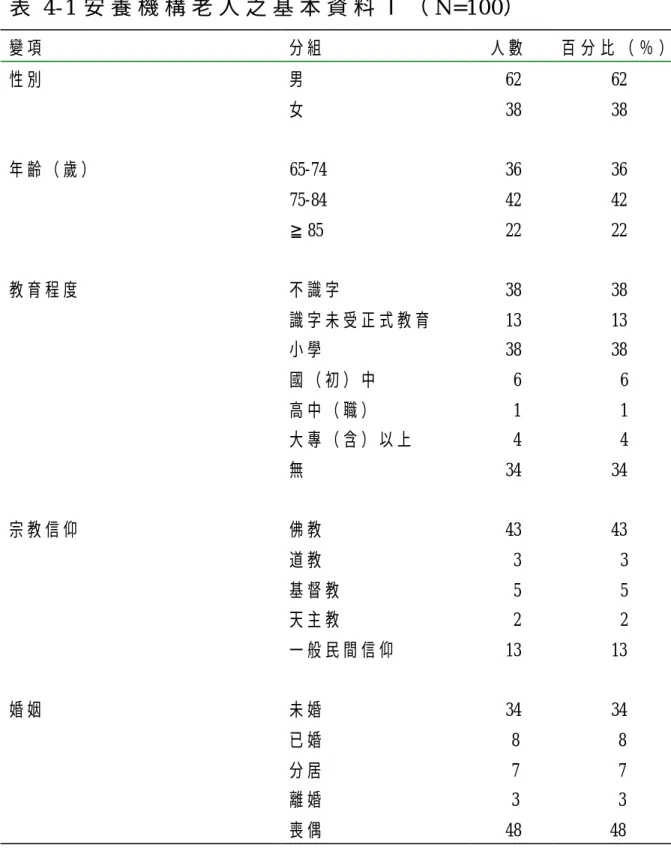表 4-1 安 養 機 構 老 人 之 基 本 資 料 Ⅰ （ N=100）   變 項   分 組   人 數   百 分 比 （ ％ ）   性 別          年 齡 （ 歲 ）                  教 育 程 度                 宗 教 信 仰   婚 姻   男  女   65-74 75-84 ≧ 85  不 識 字   識 字 未 受 正 式 教 育  小 學  國 （ 初 ） 中  高 中 （ 職 ）  大 專 （ 含 ） 以 上  無  佛 教  道 教