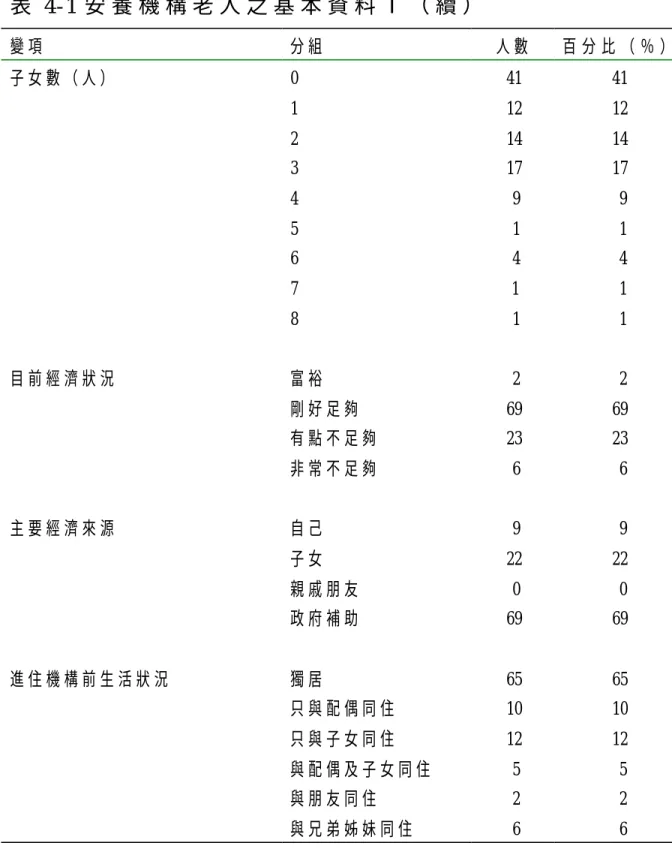 表 4-1 安 養 機 構 老 人 之 基 本 資 料 Ⅰ （ 續 ）   變 項   分 組   人 數   百 分 比 （ ％ ）   子 女 數 （ 人 ）   目 前 經 濟 狀 況   主 要 經 濟 來 源   進 住 機 構 前 生 活 狀 況   0 1 2 3 4 5 6 7 8  富 裕   剛 好 足 夠   有 點 不 足 夠  非 常 不 足 夠  自 己  子 女  親 戚 朋 友  政 府 補 助  獨 居   只 與 配 偶 同 住   只 與 子 女 同 住   與 配 偶