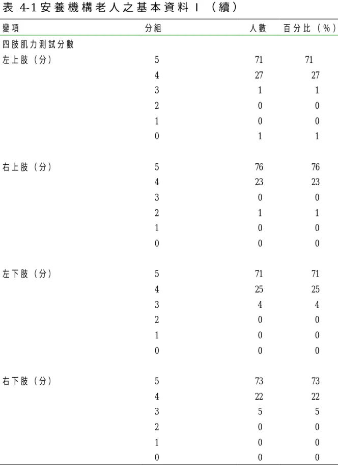表 4-1 安 養 機 構 老 人 之 基 本 資 料 Ⅰ （ 續 ）   變 項   分 組   人 數   百 分 比 （ ％ ）   四 肢 肌 力 測 試 分 數   左 上 肢 （ 分 ）   右 上 肢 （ 分 ）   左 下 肢 （ 分 ）   右 下 肢 （ 分 ）   5 4 3 2 1 0 5 4 3 2 1 0 5 4 3 2 1 0  5  4  3  2  1  0  71 27   1   0   0   1 76 23   0   1   0   0 71 25   4   0