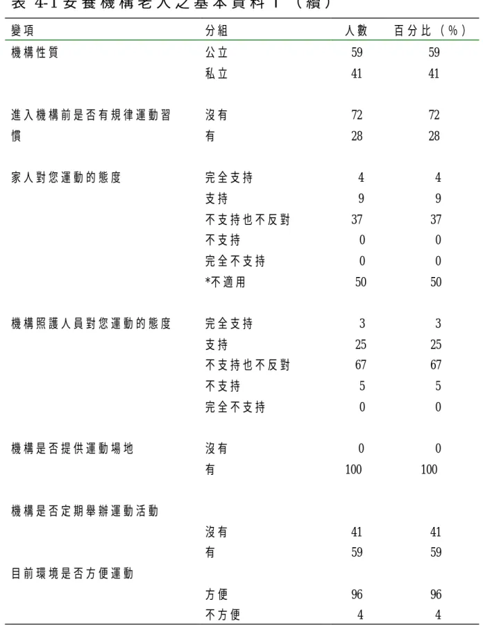 表 4-1 安 養 機 構 老 人 之 基 本 資 料 Ⅰ （ 續 ）   變 項   分 組   人 數   百 分 比 （ ％ ）   機 構 性 質   進 入 機 構 前 是 否 有 規 律 運 動 習 慣   家 人 對 您 運 動 的 態 度   機 構 照 護 人 員 對 您 運 動 的 態 度   機 構 是 否 提 供 運 動 場 地   機 構 是 否 定 期 舉 辦 運 動 活 動   目 前 環 境 是 否 方 便 運 動   公 立  私 立  沒 有  有   完 全 支 持  