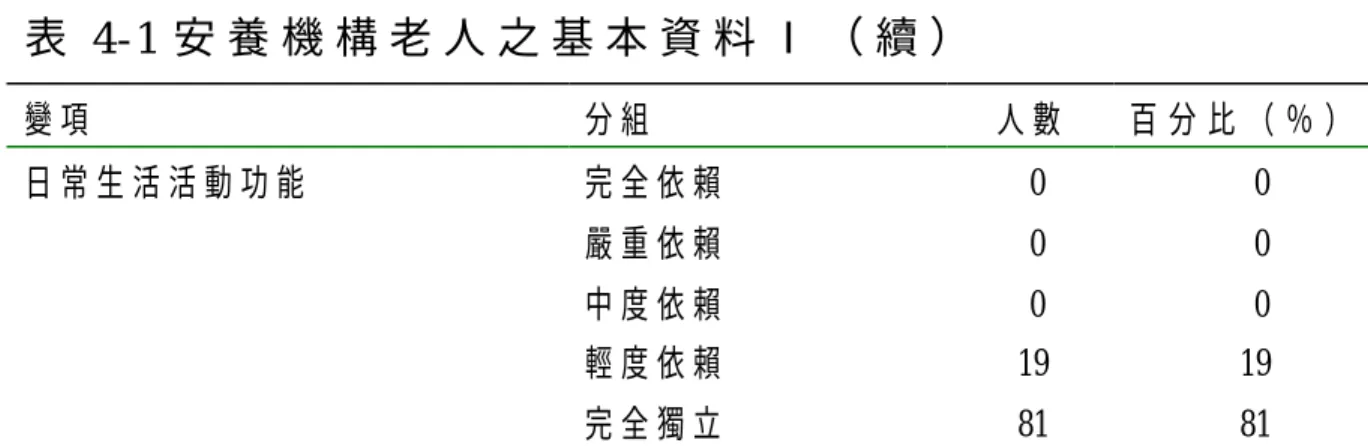表 4-1 安 養 機 構 老 人 之 基 本 資 料 Ⅰ （ 續 ）   變 項   分 組   人 數   百 分 比 （ ％ ）   日 常 生 活 活 動 功 能   完 全 依 賴   嚴 重 依 賴   中 度 依 賴   輕 度 依 賴   完 全 獨 立     0   0   0  19  81        0        0        0    19    81   表 4-2 安 養 機 構 老 人 之 基 本 資 料 Ⅱ （ N＝ 100）   變 項   人 數   平 均
