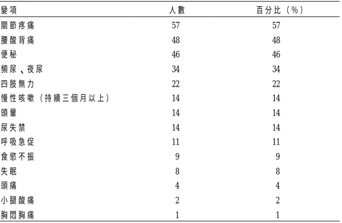 表 4-4 安 養 機 構 老 人 身 體 不 適 症 狀 種 類 之 分 佈 （ N=100）   變 項       人 數        百 分 比 （ ％ ）   關 節 疼 痛   腰 酸 背 痛   便 秘   頻 尿 、 夜 尿   四 肢 無 力   慢 性 咳 嗽 （ 持 續 三 個 月 以 上 ）   頭 暈   尿 失 禁   呼 吸 急 促   食 慾 不 振   失 眠   頭 痛   小 腿 酸 痛   胸 悶 胸 痛     57    48    46    34    22