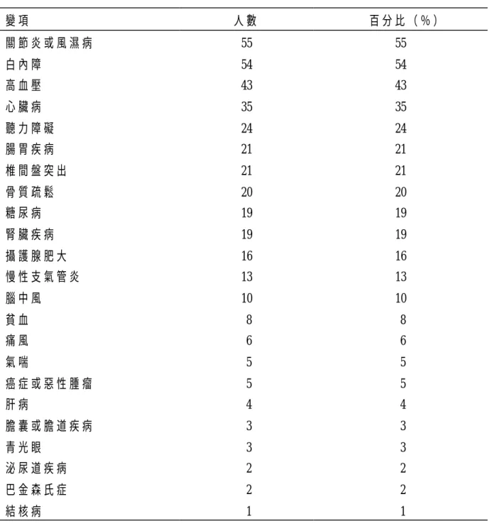 表 4-5  安 養 機 構 老 人 慢 性 疾 病 種 類 之 分 佈 ( N=100)   變 項   人 數       百 分 比 （ ％ ）   關 節 炎 或 風 濕 病   白 內 障   高 血 壓   心 臟 病   聽 力 障 礙   腸 胃 疾 病   椎 間 盤 突 出   骨 質 疏 鬆   糖 尿 病   腎 臟 疾 病   攝 護 腺 肥 大   慢 性 支 氣 管 炎   腦 中 風   貧 血   痛 風   氣 喘   癌 症 或 惡 性 腫 瘤   肝 病   膽 囊 