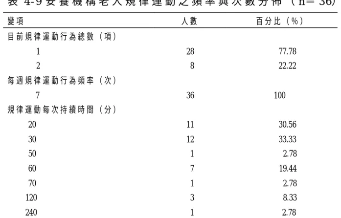 表 4 - 9 安 養 機 構 老 人 規 律 運 動 之 頻 率 與 次 數 分 佈 （ n ＝ 3 6）  變 項   人 數   百 分 比 （ ％ ）   目 前 規 律 運 動 行 為 總 數 （ 項 ）   1  2  每 週 規 律 運 動 行 為 頻 率 （ 次 ）   7  規 律 運 動 每 次 持 續 時 間 （ 分 ）          20          30          50          60          70         120         240
