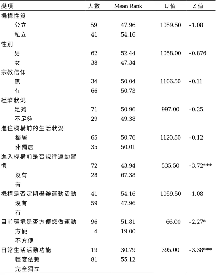 表 4-10 基 本 資 料 與 運 動 自 我 效 能 之 Mann-Whitney U 檢 定 （ N=100）   變 項   人 數   Mean Rank   U 值   Z 值   機 構 性 質   公 立   私 立   性 別   男   女   宗 教 信 仰   無   有   經 濟 狀 況   足 夠   不 足 夠   進 住 機 構 前 的 生 活 狀 況        獨 居        非 獨 居   進 入 機 構 前 是 否 規 律 運 動 習 慣        沒 