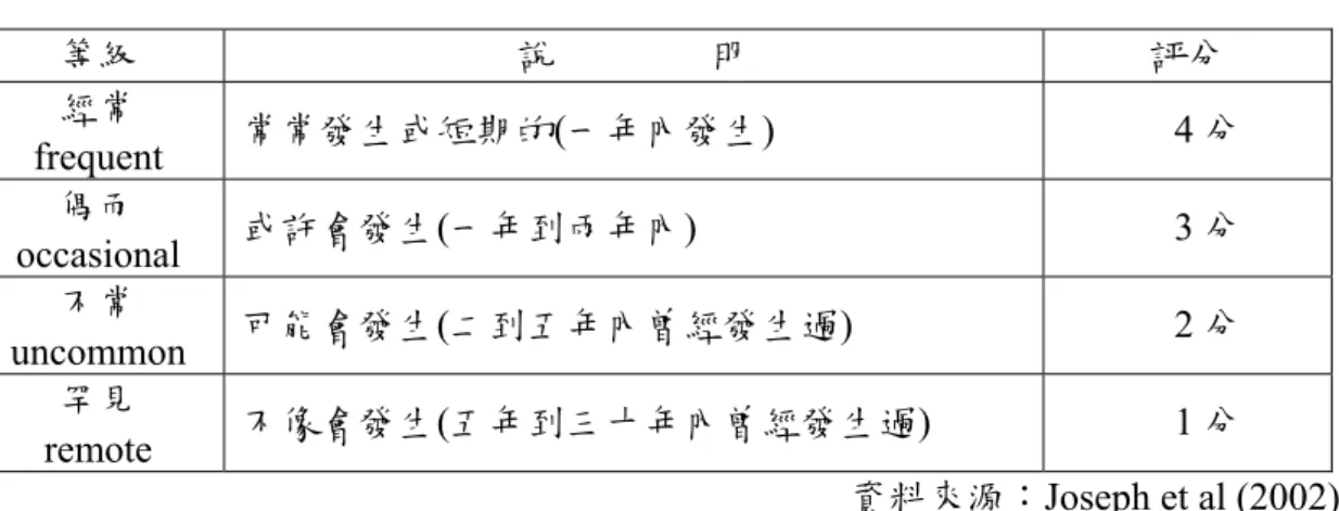 表 2-3、機率等級表  等級  說                明  評分  經常  frequent  常常發生或短期的(一年內發生) 4 分  偶而  occasional  或許會發生(一年到兩年內) 3 分  不常  uncommon  可能會發生(二到五年內曾經發生過) 2 分  罕見  remote  不像會發生(五年到三十年內曾經發生過) 1 分                                                                         