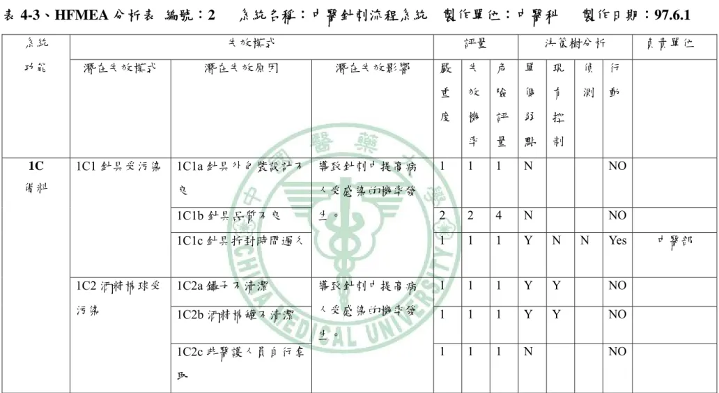 表 4-3、HFMEA 分析表  編號：2   系統名稱：中醫針刺流程系統    製作單位：中醫科      製作日期：97.6.1  系統  功能  失效模式  評量  決策樹分析    負責單位  潛在失效模式  潛在失效原因  潛在失效影響  嚴 重 度  失效機 率  危險評 量  單個弱 點  現有控 制  偵測 行 動  1C  備料  1C1 針具受污染 1C1a 針具外包裝設計不 良  導致針刺中提高病人受感染的機率發 生。  1 1 1 N     NO   1C1b 針具品質不良  2 