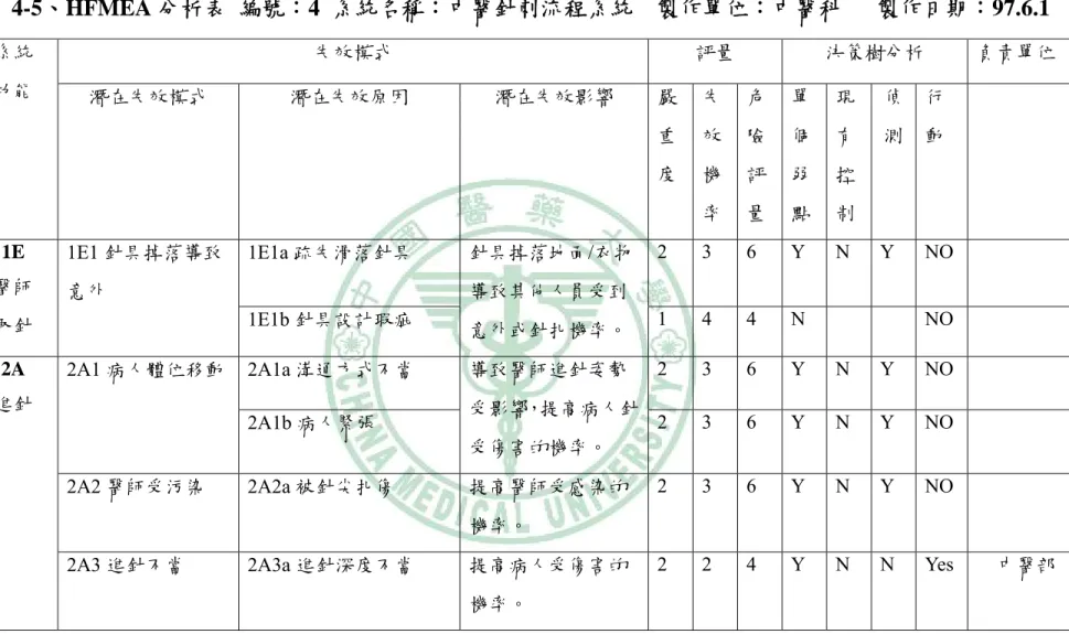 表 4-5、HFMEA 分析表  編號：4  系統名稱：中醫針刺流程系統    製作單位：中醫科      製作日期：97.6.1 系統  功能  失效模式  評量  決策樹分析  負責單位  潛在失效模式  潛在失效原因  潛在失效影響  嚴 重 度  失效機 率  危險評 量  單個弱 點  現有控 制  偵測 行 動  1E  醫師  取針  1E1 針具掉落導致意外  1E1a 疏失滑落針具  針具掉落地面/衣物導致其他人員受到 意外或針扎機率。  2 3 6 Y N Y NO1E1b 針具設計瑕疵