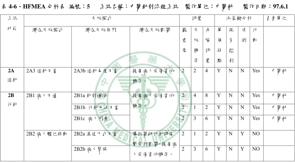 表 4-6、HFMEA 分析表  編號：5   系統名稱：中醫針刺流程系統    製作單位：中醫科      製作日期：97.6.1  系統  功能  失效模式  評量  決策樹分析  負責單位  潛在失效模式  潛在失效原因  潛在失效影響  嚴 重 度  失效機 率  危險評 量  單個弱 點  現有控 制  偵測 行 動    2A  進針  2A3 進針不當 2A3b 進針角度不當  提高病人受傷害的 機率。  2 2 4 Y N N Yes 中醫科    2B  行針  2B1 病人不適 2B1a