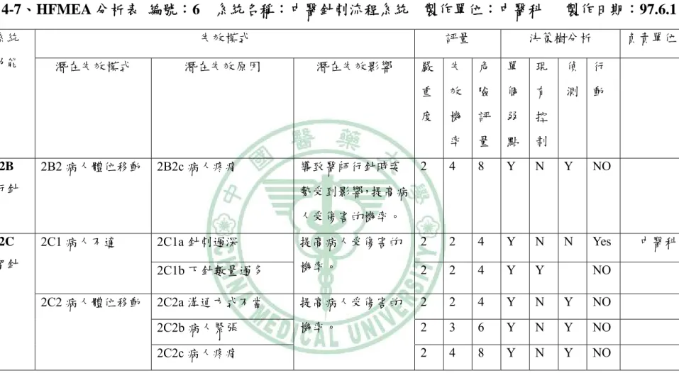 表 4-7、HFMEA 分析表  編號：6  系統名稱：中醫針刺流程系統    製作單位：中醫科      製作日期：97.6.1  系統  功能  失效模式  評量  決策樹分析  負責單位  潛在失效模式  潛在失效原因  潛在失效影響  嚴 重 度  失效機 率  危險評 量  單個弱 點  現有控 制  偵測 行 動  2B  行針  2B2 病人體位移動 2B2c 病人疼痛  導致醫師行針時姿 勢受到影響，提高病 人受傷害的機率。  2 4 8 Y N Y NO 2C  留針  2C1 病人不適 