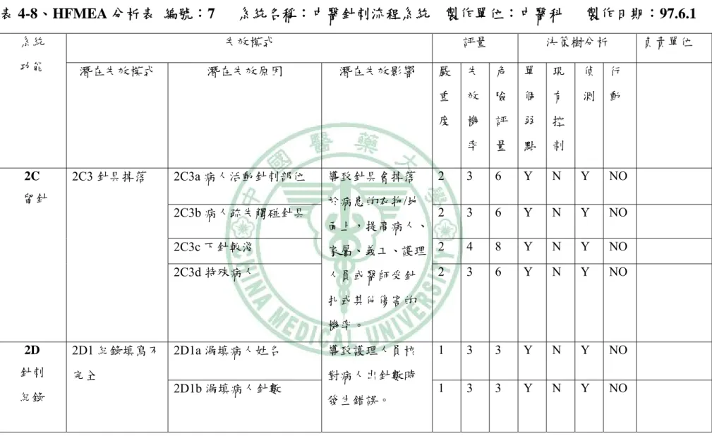 表 4-8、HFMEA 分析表  編號：7   系統名稱：中醫針刺流程系統    製作單位：中醫科      製作日期：97.6.1  系統  功能  失效模式  評量  決策樹分析  負責單位  潛在失效模式  潛在失效原因  潛在失效影響  嚴 重 度  失效機 率  危險評 量  單個弱 點  現有控 制  偵測 行 動  2C        留針  2C3 針具掉落 2C3a 病人活動針刺部位  導致針具會掉落 於病患的衣物/地 面上，提高病人、 家屬、義工、護理 人員或醫師受針 扎或其他傷害的 機