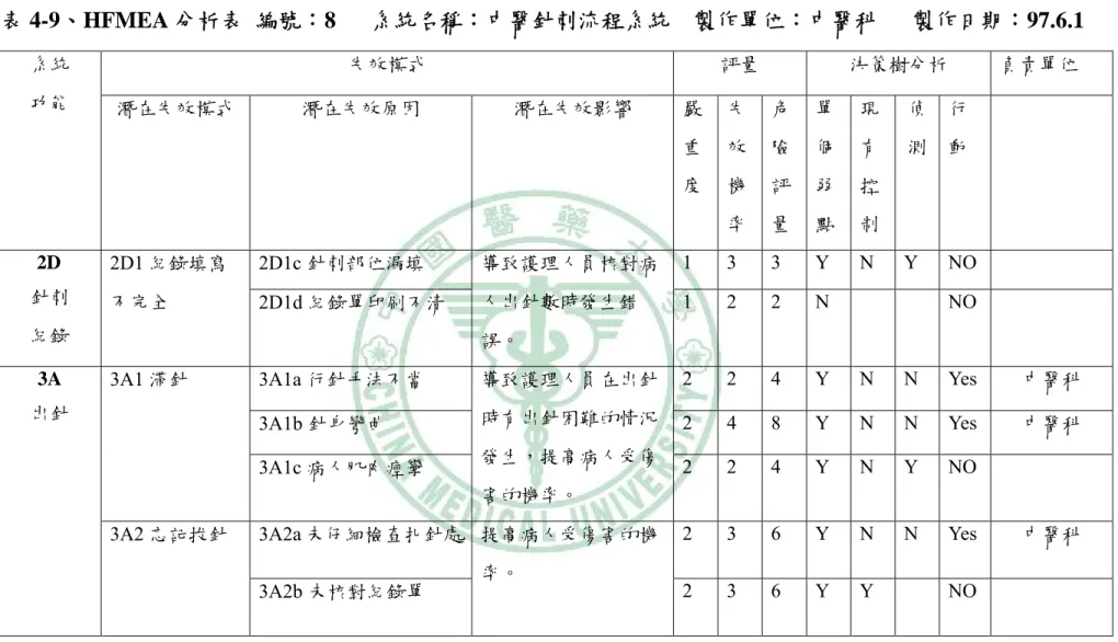 表 4-9、HFMEA 分析表  編號：8   系統名稱：中醫針刺流程系統    製作單位：中醫科      製作日期：97.6.1  系統  功能  失效模式  評量  決策樹分析  負責單位  潛在失效模式  潛在失效原因  潛在失效影響  嚴 重 度  失效機 率  危險評 量  單個弱 點  現有控 制  偵測 行 動        2D  針刺  紀錄  2D1 紀錄填寫不完全  2D1c 針刺部位漏填  導致護理人員核對病人出針數時發生錯 誤。  1 3 3 Y N Y NO2D1d 紀錄單印刷