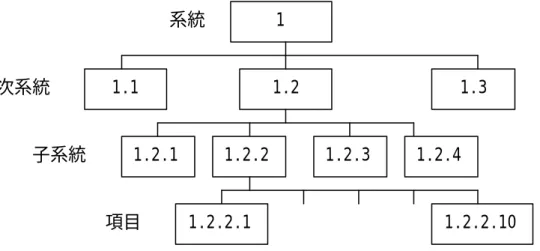 圖 一：服務流程     圖 二：服務流程編號圖  （四）小組討論並列出流程或次流程可能/潛在的失效模式，建立1 1.1 1.2 1.3 系統 1.2.1 1.2.2 1.2.3 1.2.4 1.2.2.1 1.2.2.10 子系統 項目 次系統 