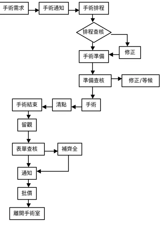 圖 十：手術室作業流程  修正/等候 手術需求 手術通知 手術排程 排程查核 手術準備 準備查核 手術 清點 手術結束 留觀 表單查核 修正 通知 批價 離開手術室 補齊全 