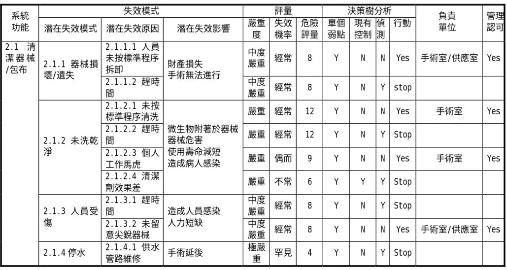 表 十：HFMEA 分析表-編號：1  HFMEA 編號：1    系統名稱：手術室器械供應系統  製作單位：手術室  製作日期：93.1.30  失效模式  評量  決策樹分析  系統  功能  潛在失效模式  潛在失效原因  潛在失效影響  嚴重 度  失效 機率  危險 評量  單個 弱點  現有 控制  偵 測  行動  負責 單位  管理認可 2.1.1.1 人員 未按標準程序 拆卸  中度 嚴重  經常  8  Y  N  N  Yes  手術室/供應室  Yes 2.1.1 器械損 壞/遺失 