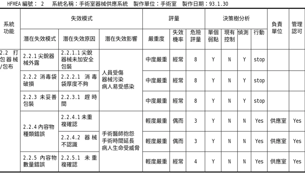 表 十一：HFMEA 分析表-編號：2  HFMEA 編號： 2   系統名稱：手術室器械供應系統  製作單位：手術室  製作日期：93.1.30  失效模式  評量  決策樹分析  系統  功能  潛在失效模式  潛在失效原因  潛在失效影響  嚴重度  失效  機率  危險 評量  單個 弱點  現有 控制  偵測  行動  負責 單位  管理 認可  2.2.1 尖銳器 械外露  2.2.1.1 尖銳 器械未加安全 包裝  中度嚴重  經常  8  Y  N  Y  stop  2.2.2 消毒袋 破