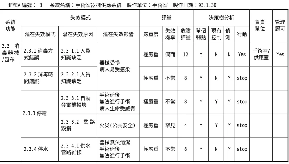 表 十二：HFMEA 分析表-編號：3  HFMEA 編號： 3   系統名稱：手術室器械供應系統  製作單位：手術室  製作日期：93.1.30  失效模式  評量  決策樹分析  系統  功能  潛在失效模式  潛在失效原因  潛在失效影響  嚴重度  失效  機率  危險 評量  單個 弱點  現有 控制  偵 測  行動  負責 單位  管理 認可  2.3.1 消毒方 式錯誤  2.3.1.1 人員知識缺乏  極嚴重  偶而  12  Y  N  N  Yes  手術室/ 供應室  Yes  2.